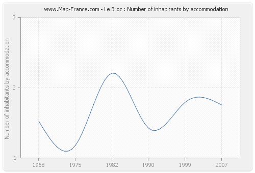Le Broc : Number of inhabitants by accommodation